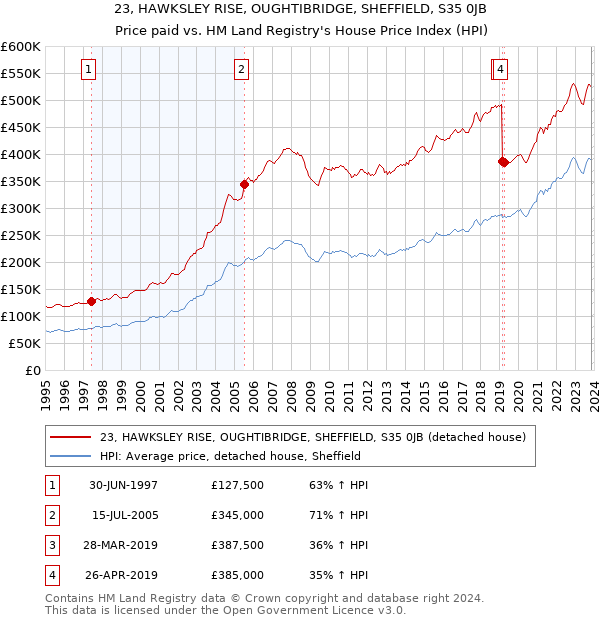 23, HAWKSLEY RISE, OUGHTIBRIDGE, SHEFFIELD, S35 0JB: Price paid vs HM Land Registry's House Price Index