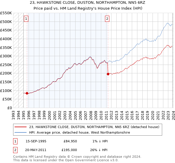 23, HAWKSTONE CLOSE, DUSTON, NORTHAMPTON, NN5 6RZ: Price paid vs HM Land Registry's House Price Index