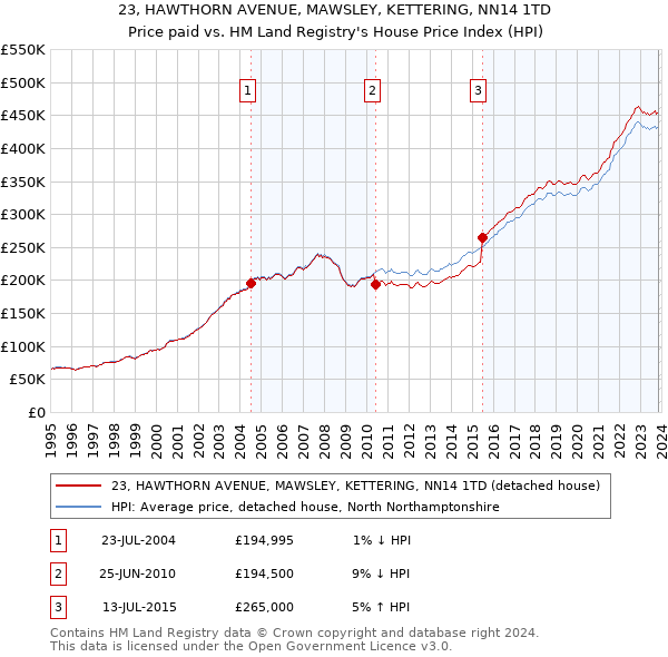 23, HAWTHORN AVENUE, MAWSLEY, KETTERING, NN14 1TD: Price paid vs HM Land Registry's House Price Index