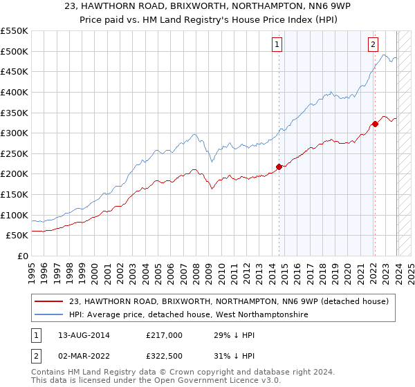 23, HAWTHORN ROAD, BRIXWORTH, NORTHAMPTON, NN6 9WP: Price paid vs HM Land Registry's House Price Index