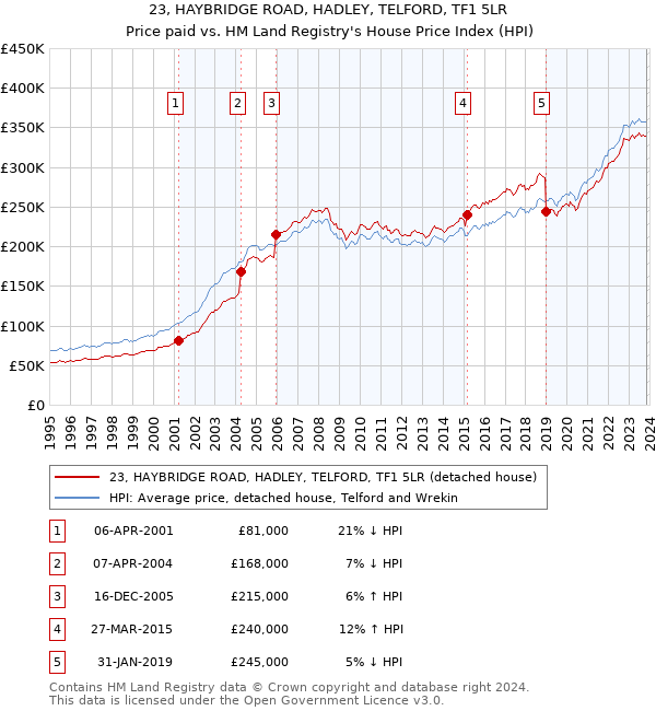 23, HAYBRIDGE ROAD, HADLEY, TELFORD, TF1 5LR: Price paid vs HM Land Registry's House Price Index