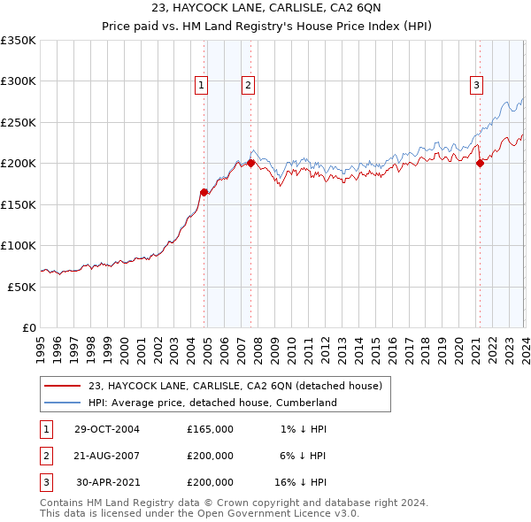 23, HAYCOCK LANE, CARLISLE, CA2 6QN: Price paid vs HM Land Registry's House Price Index
