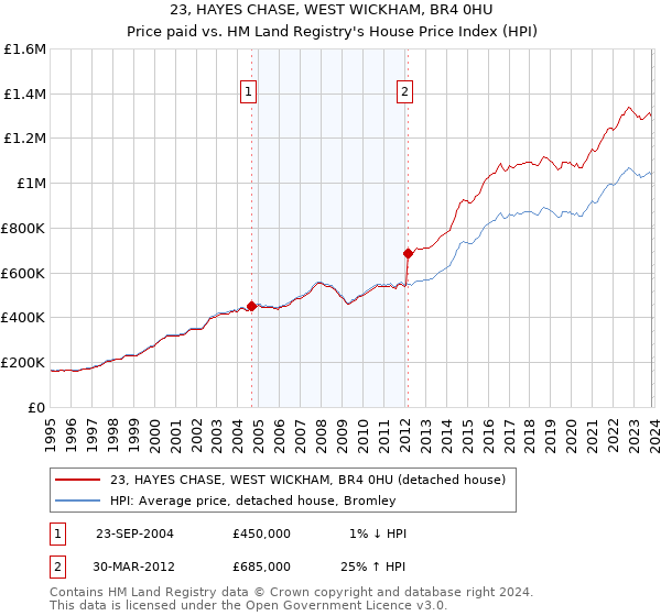 23, HAYES CHASE, WEST WICKHAM, BR4 0HU: Price paid vs HM Land Registry's House Price Index