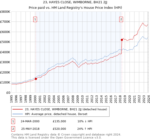 23, HAYES CLOSE, WIMBORNE, BH21 2JJ: Price paid vs HM Land Registry's House Price Index