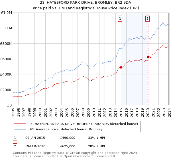 23, HAYESFORD PARK DRIVE, BROMLEY, BR2 9DA: Price paid vs HM Land Registry's House Price Index
