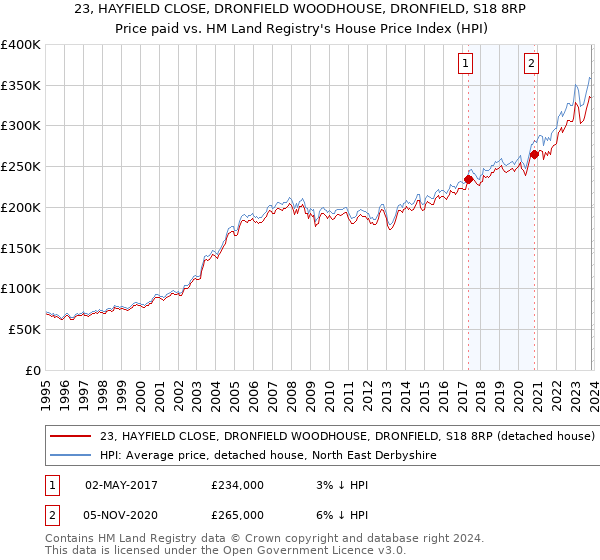 23, HAYFIELD CLOSE, DRONFIELD WOODHOUSE, DRONFIELD, S18 8RP: Price paid vs HM Land Registry's House Price Index