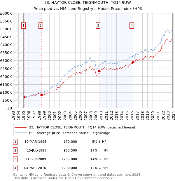 23, HAYTOR CLOSE, TEIGNMOUTH, TQ14 9UW: Price paid vs HM Land Registry's House Price Index
