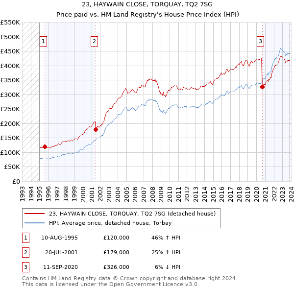 23, HAYWAIN CLOSE, TORQUAY, TQ2 7SG: Price paid vs HM Land Registry's House Price Index