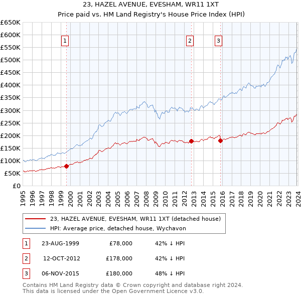 23, HAZEL AVENUE, EVESHAM, WR11 1XT: Price paid vs HM Land Registry's House Price Index