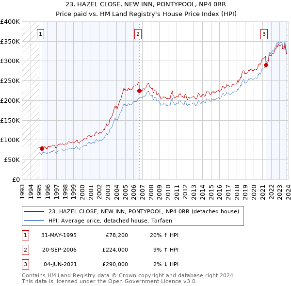 23, HAZEL CLOSE, NEW INN, PONTYPOOL, NP4 0RR: Price paid vs HM Land Registry's House Price Index