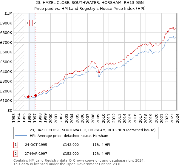 23, HAZEL CLOSE, SOUTHWATER, HORSHAM, RH13 9GN: Price paid vs HM Land Registry's House Price Index