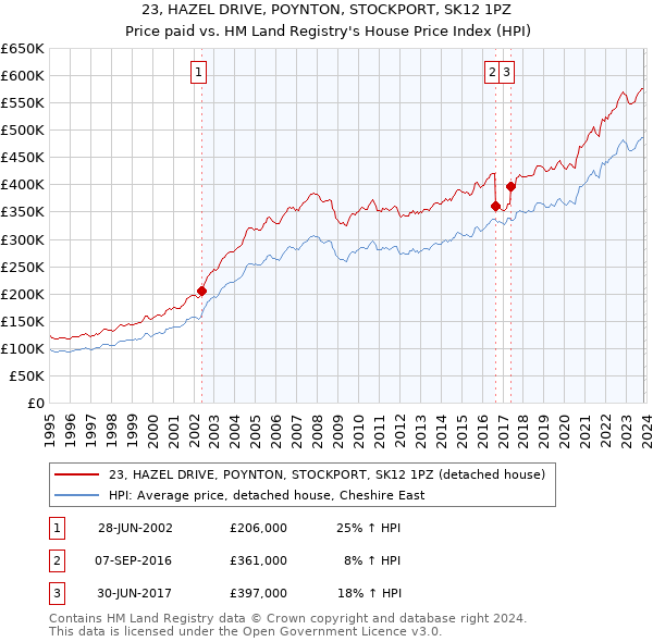 23, HAZEL DRIVE, POYNTON, STOCKPORT, SK12 1PZ: Price paid vs HM Land Registry's House Price Index
