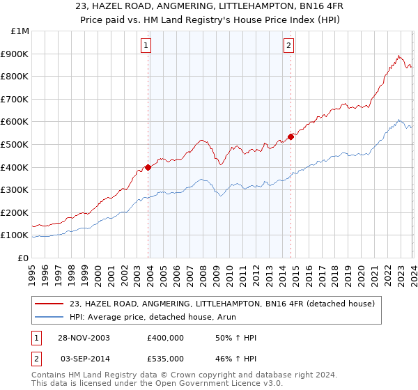 23, HAZEL ROAD, ANGMERING, LITTLEHAMPTON, BN16 4FR: Price paid vs HM Land Registry's House Price Index