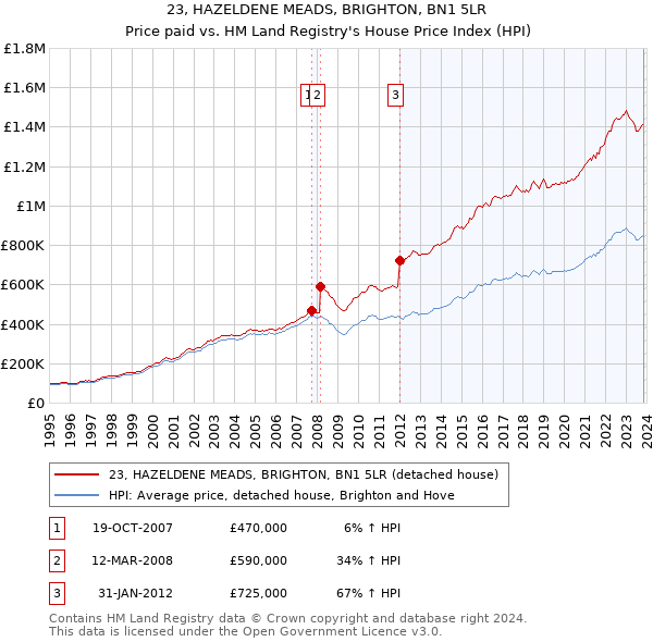 23, HAZELDENE MEADS, BRIGHTON, BN1 5LR: Price paid vs HM Land Registry's House Price Index