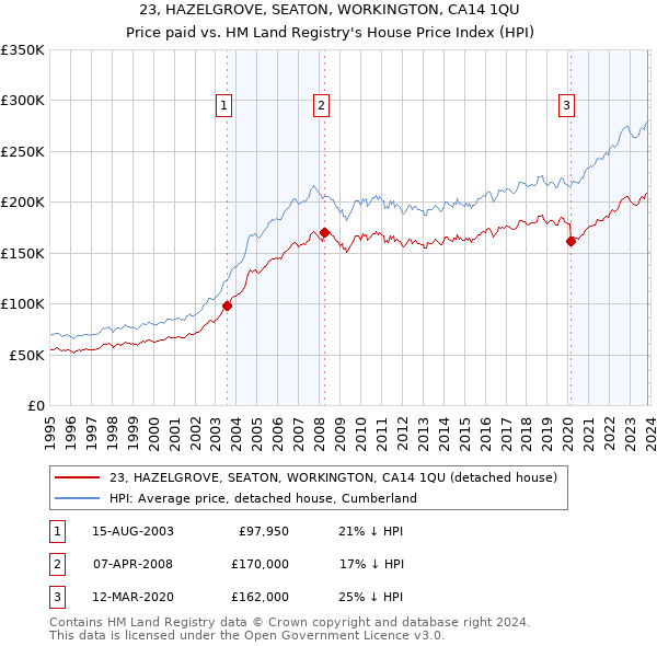 23, HAZELGROVE, SEATON, WORKINGTON, CA14 1QU: Price paid vs HM Land Registry's House Price Index