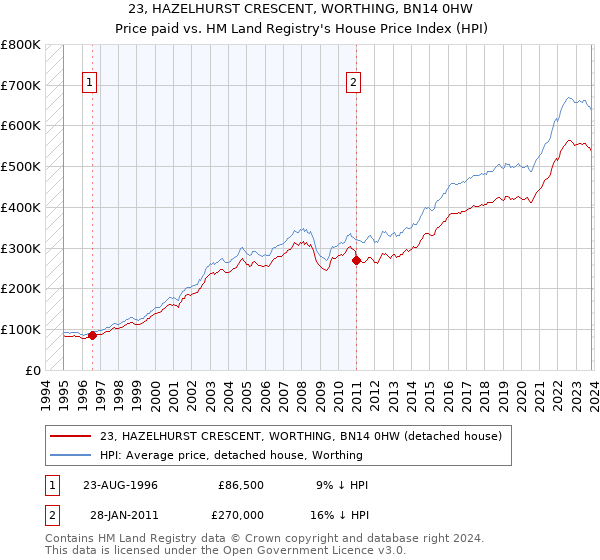 23, HAZELHURST CRESCENT, WORTHING, BN14 0HW: Price paid vs HM Land Registry's House Price Index