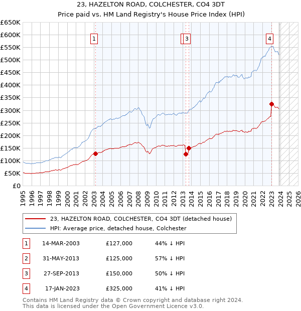 23, HAZELTON ROAD, COLCHESTER, CO4 3DT: Price paid vs HM Land Registry's House Price Index