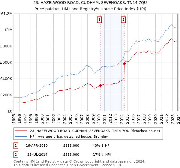 23, HAZELWOOD ROAD, CUDHAM, SEVENOAKS, TN14 7QU: Price paid vs HM Land Registry's House Price Index