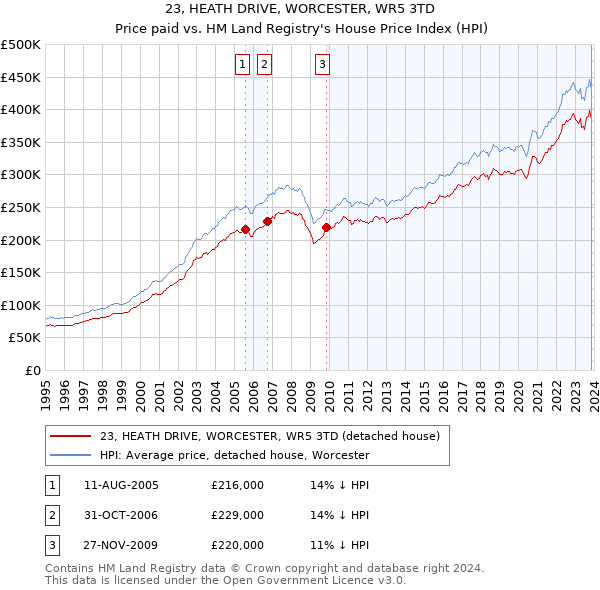23, HEATH DRIVE, WORCESTER, WR5 3TD: Price paid vs HM Land Registry's House Price Index