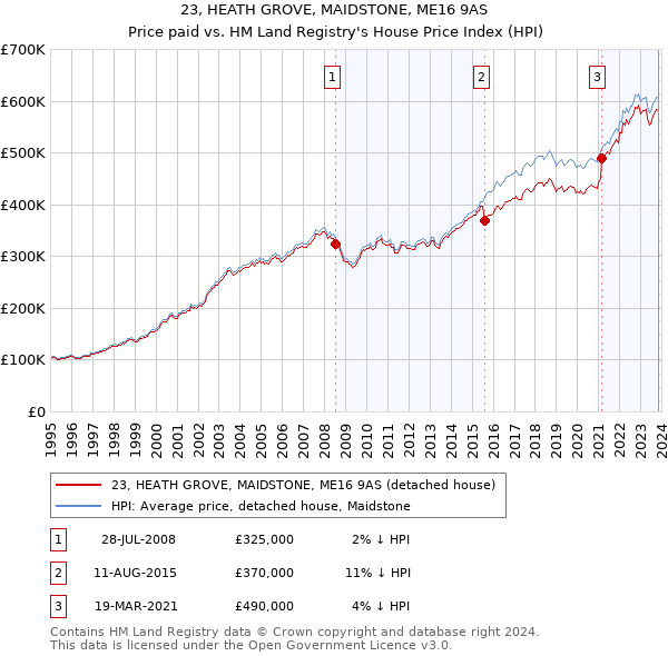 23, HEATH GROVE, MAIDSTONE, ME16 9AS: Price paid vs HM Land Registry's House Price Index