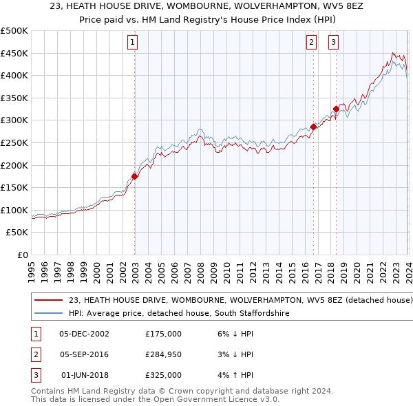 23, HEATH HOUSE DRIVE, WOMBOURNE, WOLVERHAMPTON, WV5 8EZ: Price paid vs HM Land Registry's House Price Index