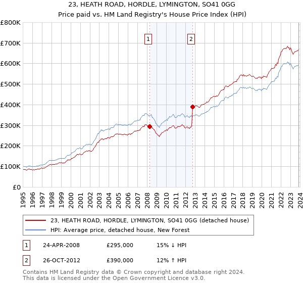 23, HEATH ROAD, HORDLE, LYMINGTON, SO41 0GG: Price paid vs HM Land Registry's House Price Index