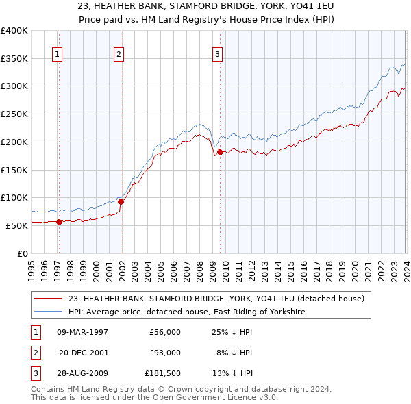 23, HEATHER BANK, STAMFORD BRIDGE, YORK, YO41 1EU: Price paid vs HM Land Registry's House Price Index