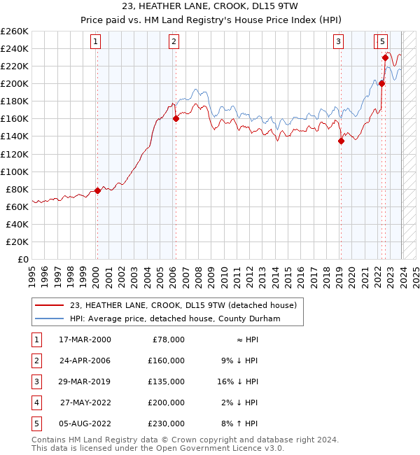 23, HEATHER LANE, CROOK, DL15 9TW: Price paid vs HM Land Registry's House Price Index