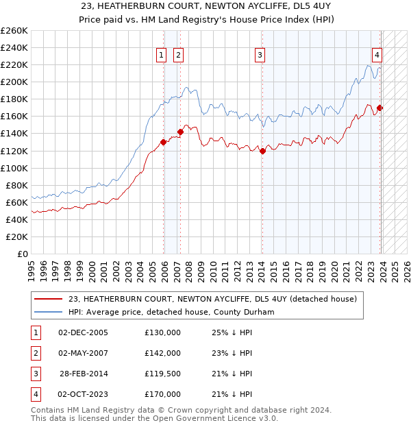 23, HEATHERBURN COURT, NEWTON AYCLIFFE, DL5 4UY: Price paid vs HM Land Registry's House Price Index
