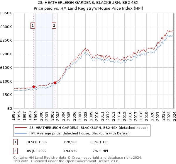 23, HEATHERLEIGH GARDENS, BLACKBURN, BB2 4SX: Price paid vs HM Land Registry's House Price Index