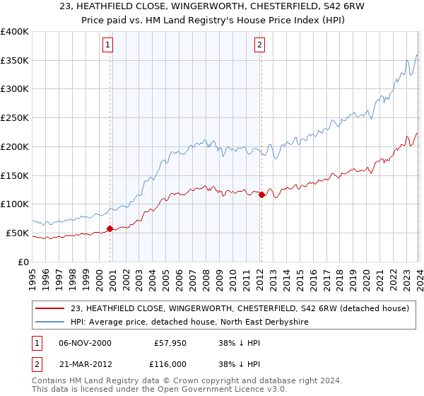 23, HEATHFIELD CLOSE, WINGERWORTH, CHESTERFIELD, S42 6RW: Price paid vs HM Land Registry's House Price Index