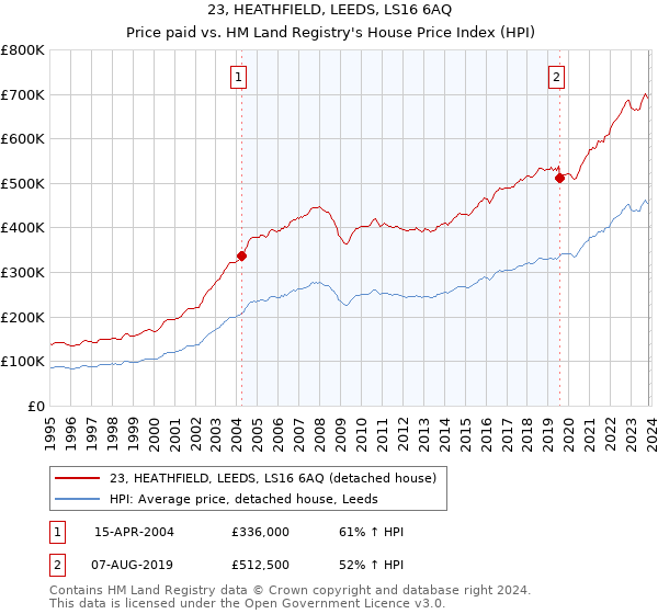 23, HEATHFIELD, LEEDS, LS16 6AQ: Price paid vs HM Land Registry's House Price Index