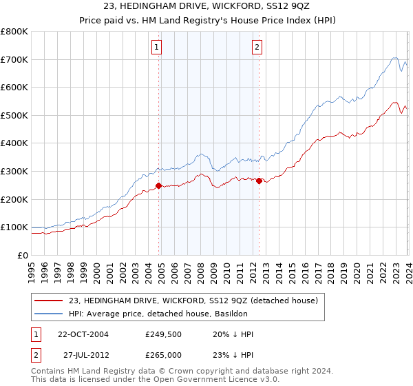 23, HEDINGHAM DRIVE, WICKFORD, SS12 9QZ: Price paid vs HM Land Registry's House Price Index