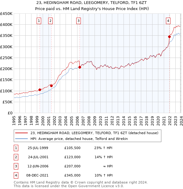 23, HEDINGHAM ROAD, LEEGOMERY, TELFORD, TF1 6ZT: Price paid vs HM Land Registry's House Price Index