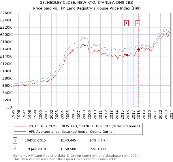 23, HEDLEY CLOSE, NEW KYO, STANLEY, DH9 7BZ: Price paid vs HM Land Registry's House Price Index
