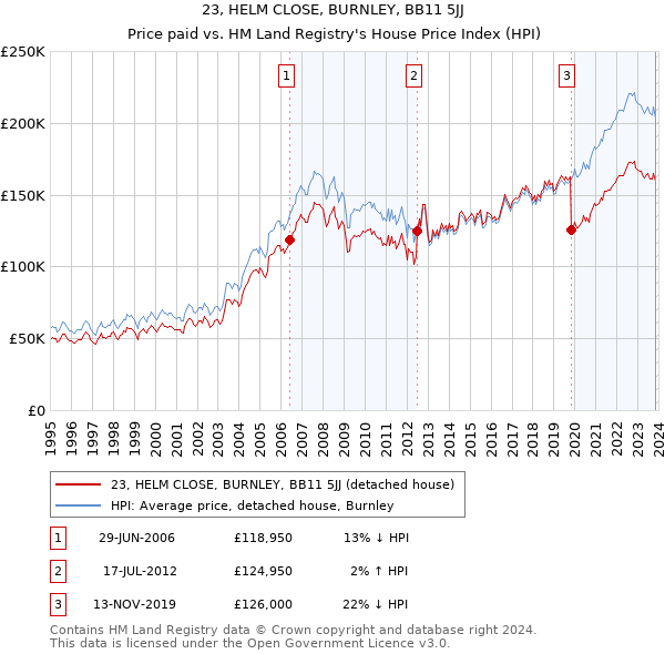 23, HELM CLOSE, BURNLEY, BB11 5JJ: Price paid vs HM Land Registry's House Price Index
