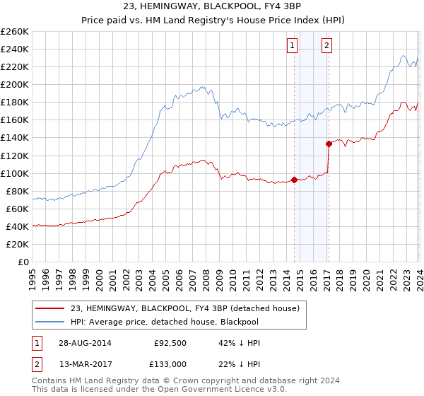 23, HEMINGWAY, BLACKPOOL, FY4 3BP: Price paid vs HM Land Registry's House Price Index