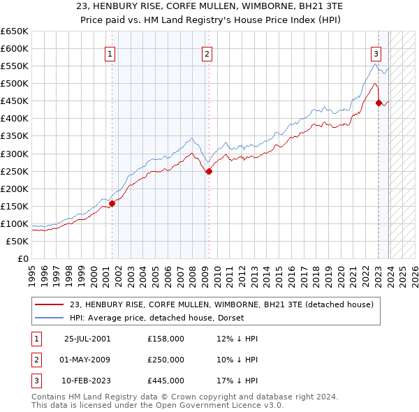 23, HENBURY RISE, CORFE MULLEN, WIMBORNE, BH21 3TE: Price paid vs HM Land Registry's House Price Index