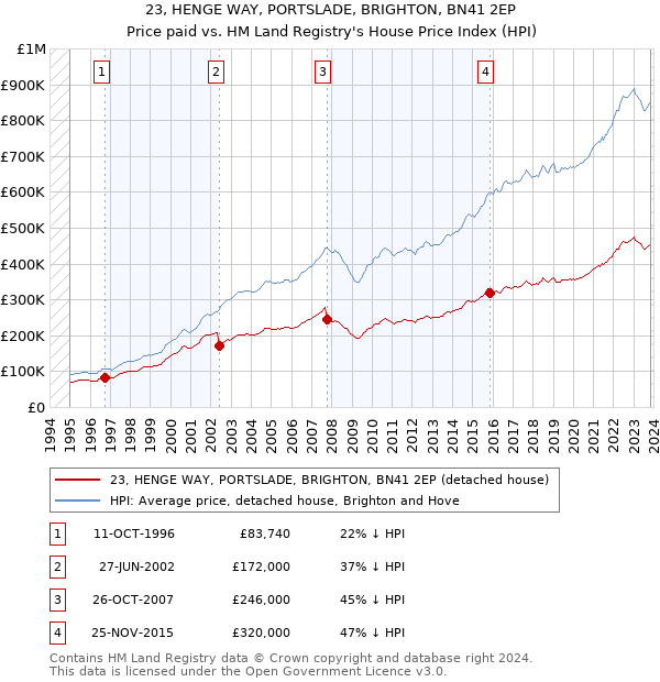 23, HENGE WAY, PORTSLADE, BRIGHTON, BN41 2EP: Price paid vs HM Land Registry's House Price Index