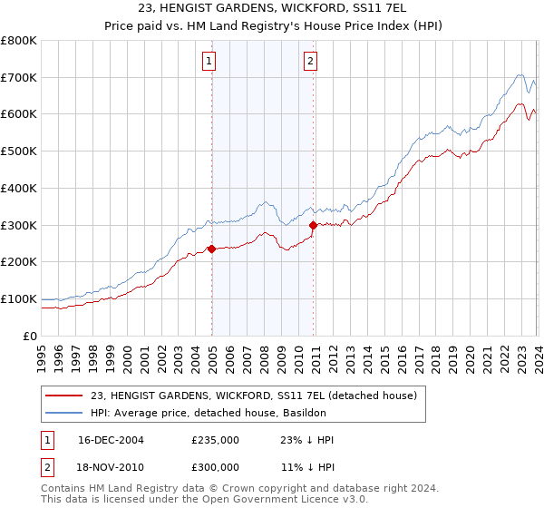 23, HENGIST GARDENS, WICKFORD, SS11 7EL: Price paid vs HM Land Registry's House Price Index
