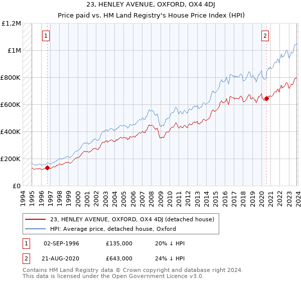 23, HENLEY AVENUE, OXFORD, OX4 4DJ: Price paid vs HM Land Registry's House Price Index