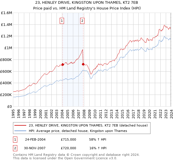 23, HENLEY DRIVE, KINGSTON UPON THAMES, KT2 7EB: Price paid vs HM Land Registry's House Price Index