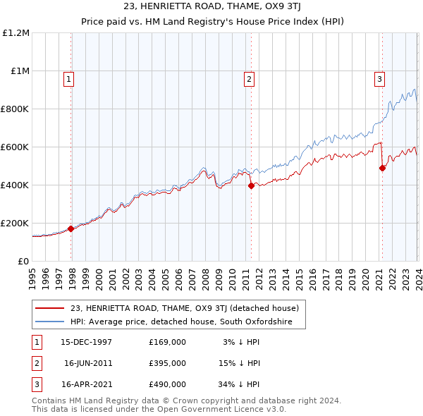 23, HENRIETTA ROAD, THAME, OX9 3TJ: Price paid vs HM Land Registry's House Price Index
