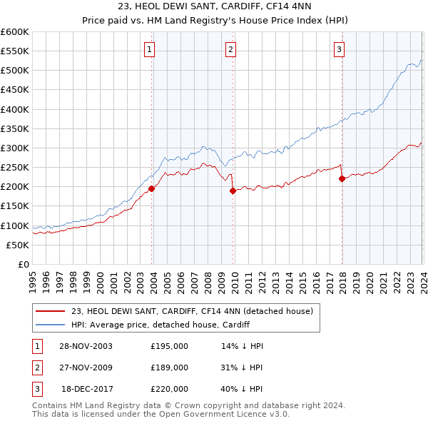 23, HEOL DEWI SANT, CARDIFF, CF14 4NN: Price paid vs HM Land Registry's House Price Index