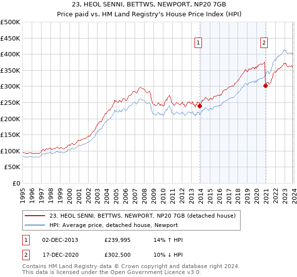 23, HEOL SENNI, BETTWS, NEWPORT, NP20 7GB: Price paid vs HM Land Registry's House Price Index
