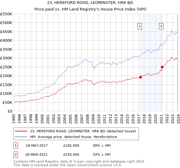23, HEREFORD ROAD, LEOMINSTER, HR6 8JS: Price paid vs HM Land Registry's House Price Index