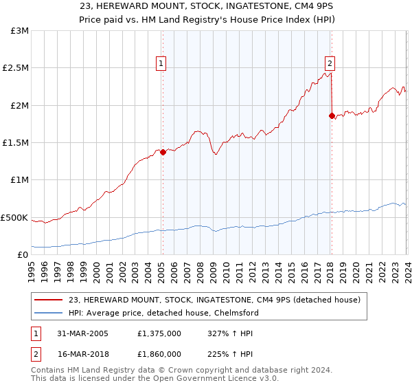 23, HEREWARD MOUNT, STOCK, INGATESTONE, CM4 9PS: Price paid vs HM Land Registry's House Price Index