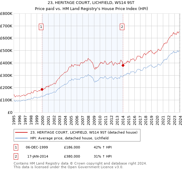 23, HERITAGE COURT, LICHFIELD, WS14 9ST: Price paid vs HM Land Registry's House Price Index