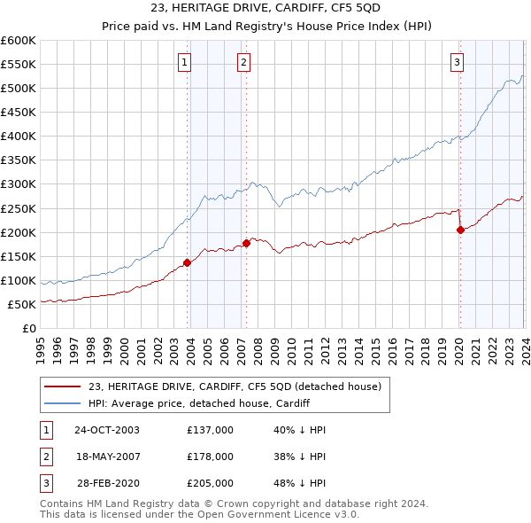 23, HERITAGE DRIVE, CARDIFF, CF5 5QD: Price paid vs HM Land Registry's House Price Index