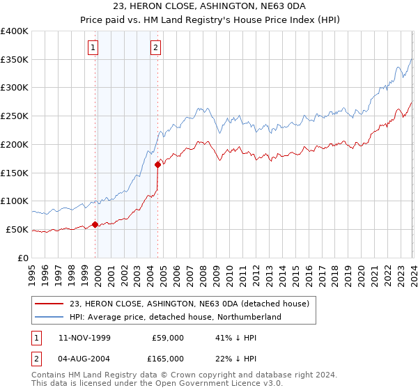 23, HERON CLOSE, ASHINGTON, NE63 0DA: Price paid vs HM Land Registry's House Price Index
